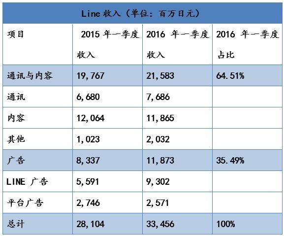 中日美大PK：Line、WhatsApp、WeChat誰更厲害？