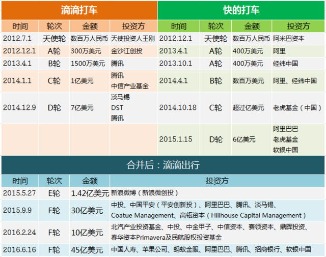 滴滴出行與Uber合并：在幾次傳言和否認后也許就會成真