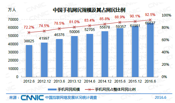 中國網(wǎng)民規(guī)模達(dá)7.1億 互聯(lián)網(wǎng)普及率達(dá)到51.7%